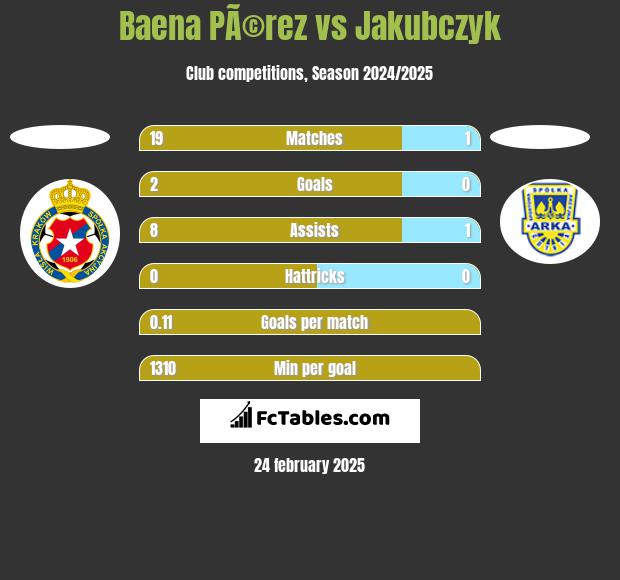 Baena PÃ©rez vs Jakubczyk h2h player stats