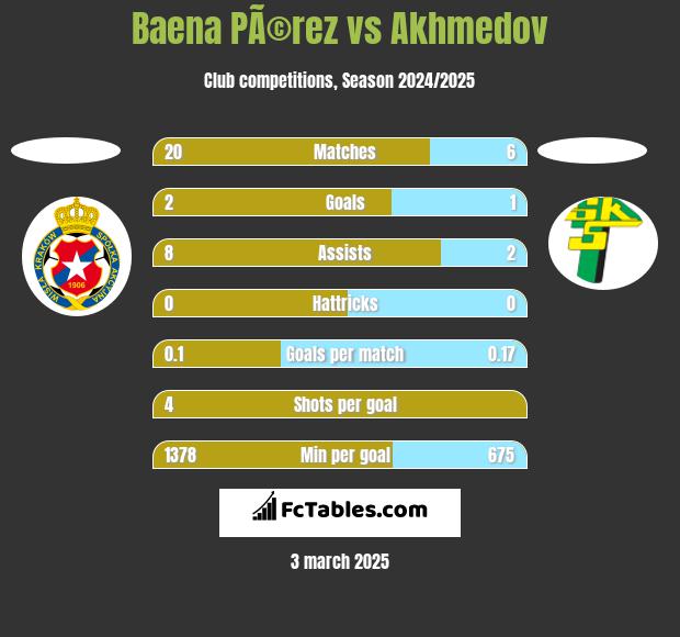 Baena PÃ©rez vs Akhmedov h2h player stats