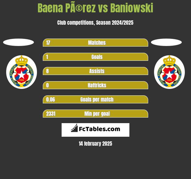 Baena PÃ©rez vs Baniowski h2h player stats