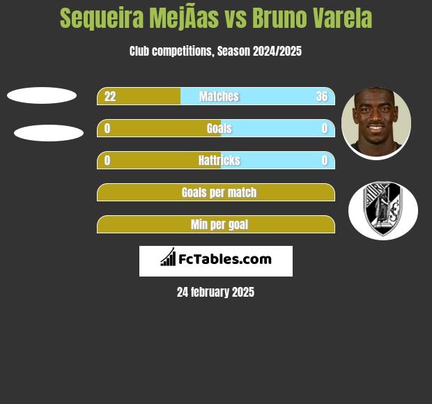 Sequeira MejÃ­as vs Bruno Varela h2h player stats