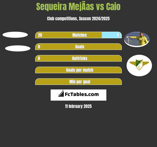 Sequeira MejÃ­as vs Caio h2h player stats