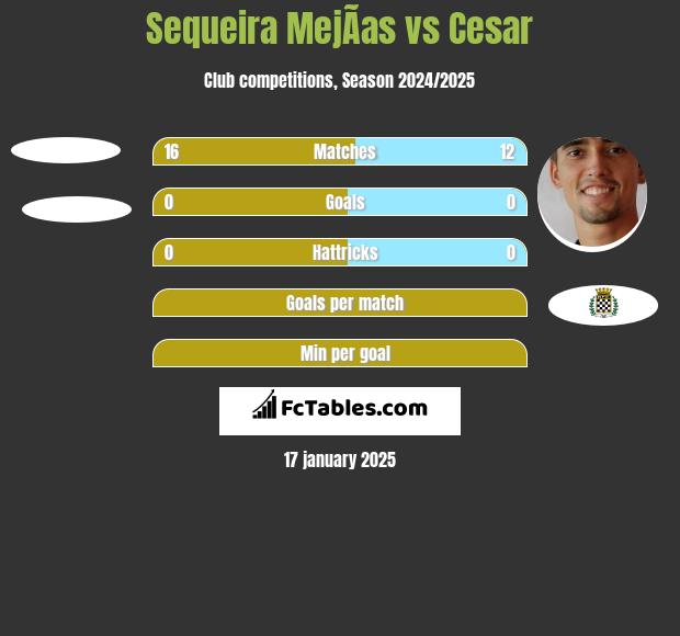 Sequeira MejÃ­as vs Cesar h2h player stats