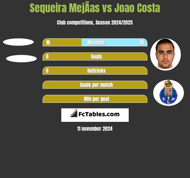 Sequeira MejÃ­as vs Joao Costa h2h player stats