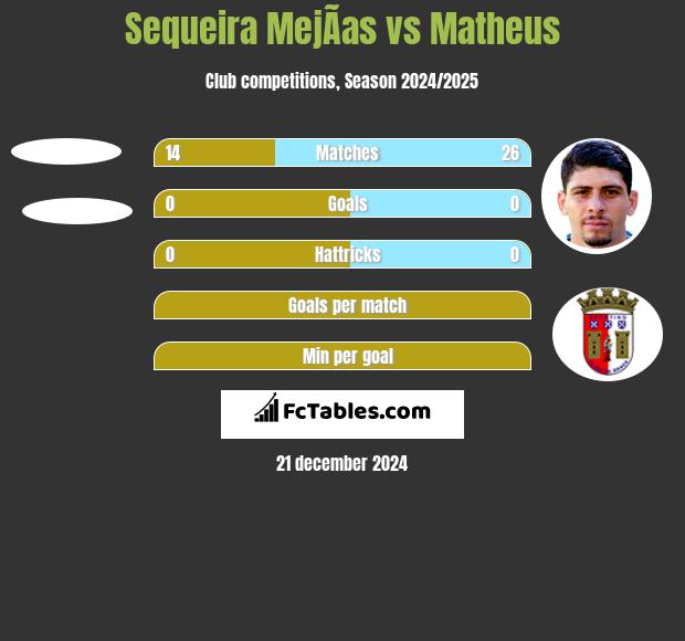 Sequeira MejÃ­as vs Matheus h2h player stats