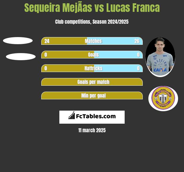 Sequeira MejÃ­as vs Lucas Franca h2h player stats