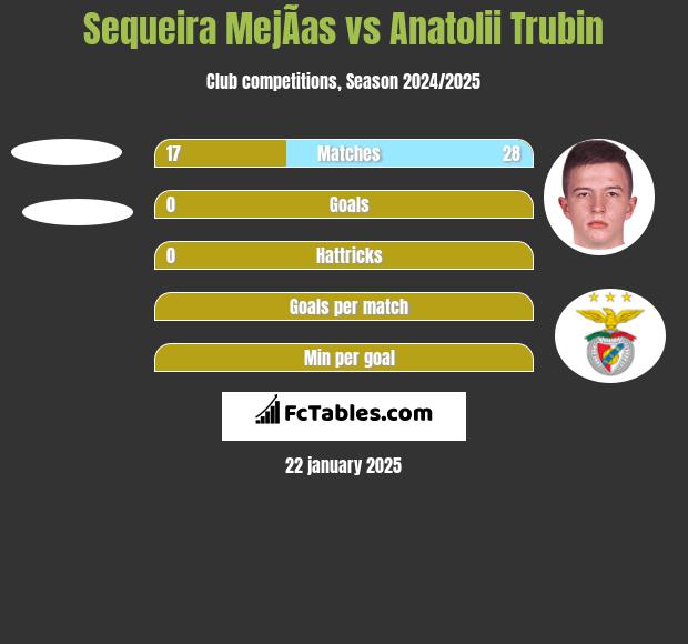 Sequeira MejÃ­as vs Anatolii Trubin h2h player stats