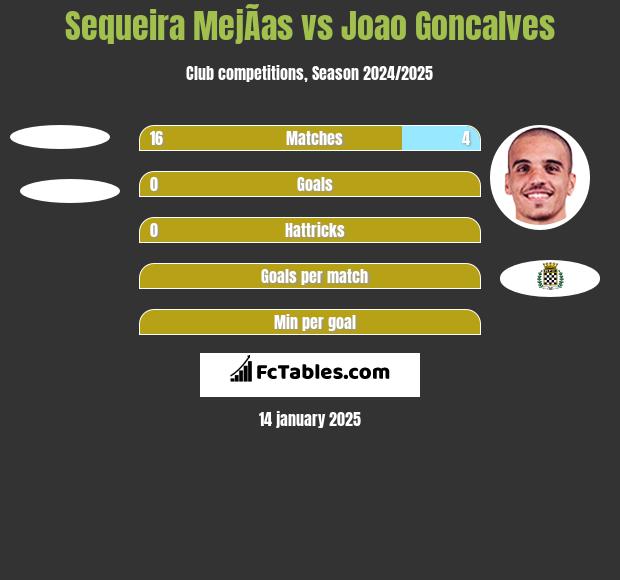 Sequeira MejÃ­as vs Joao Goncalves h2h player stats