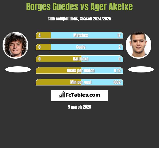 Borges Guedes vs Ager Aketxe h2h player stats