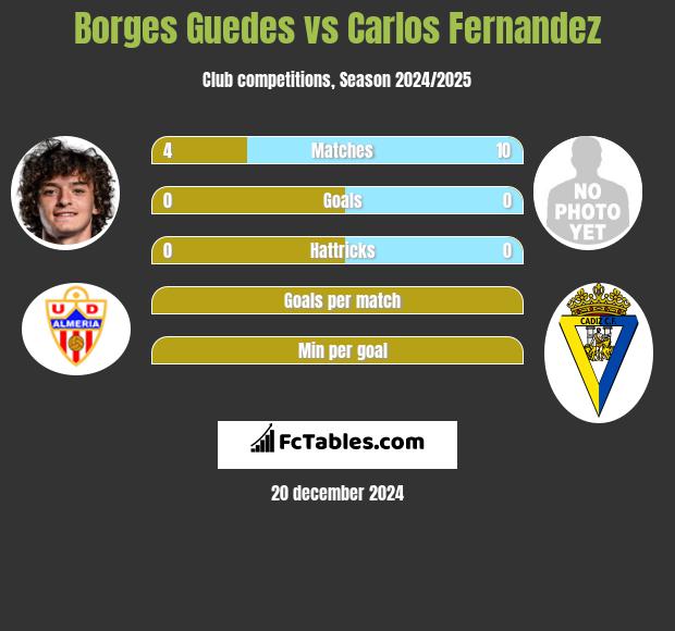 Borges Guedes vs Carlos Fernandez h2h player stats