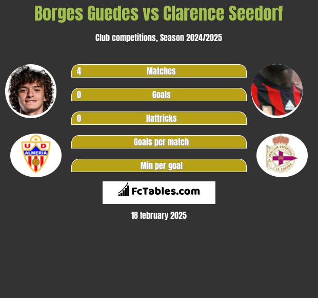 Borges Guedes vs Clarence Seedorf h2h player stats