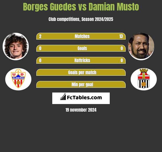 Borges Guedes vs Damian Musto h2h player stats