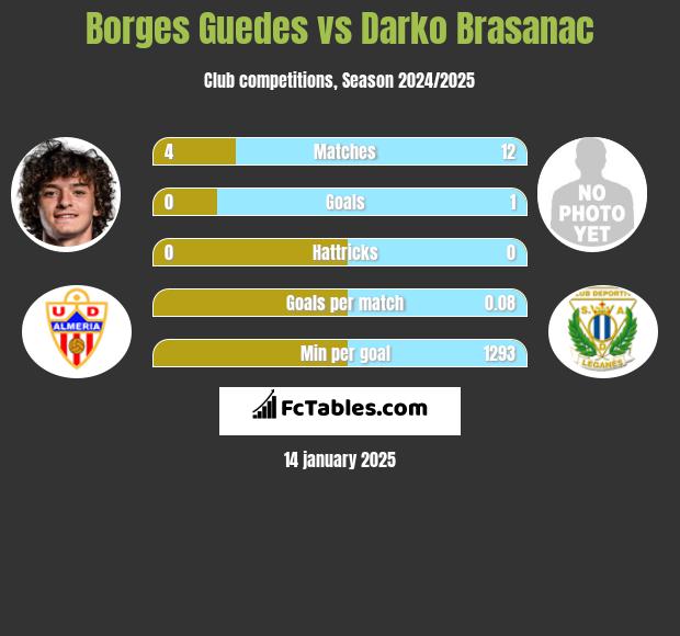 Borges Guedes vs Darko Brasanac h2h player stats