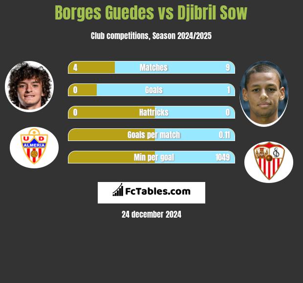 Borges Guedes vs Djibril Sow h2h player stats