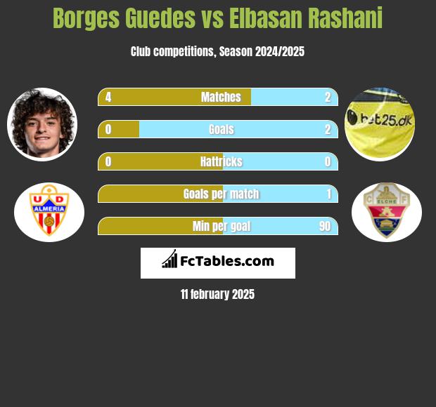 Borges Guedes vs Elbasan Rashani h2h player stats