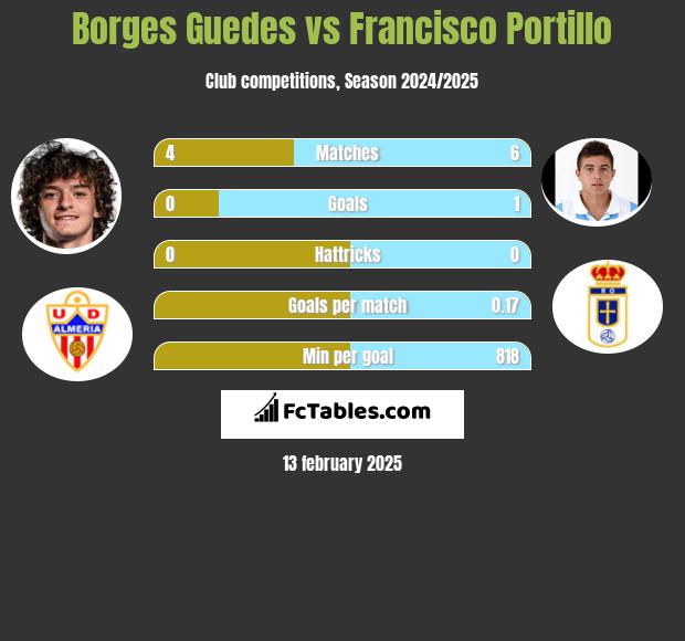 Borges Guedes vs Francisco Portillo h2h player stats