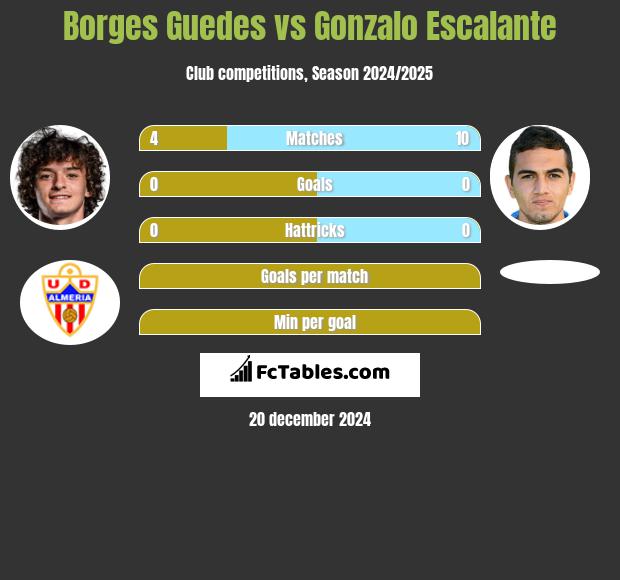 Borges Guedes vs Gonzalo Escalante h2h player stats