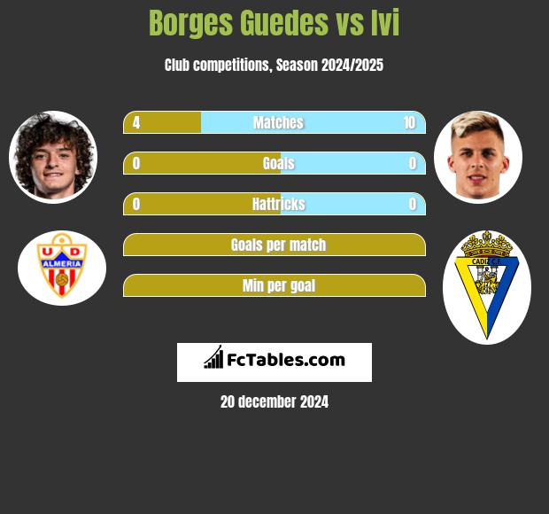 Borges Guedes vs Ivi h2h player stats