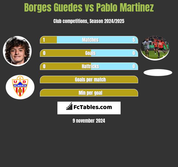 Borges Guedes vs Pablo Martinez h2h player stats