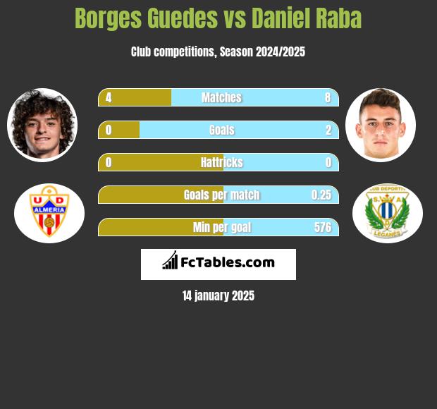 Borges Guedes vs Daniel Raba h2h player stats