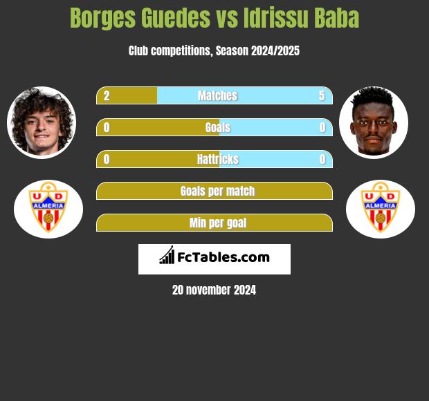 Borges Guedes vs Idrissu Baba h2h player stats