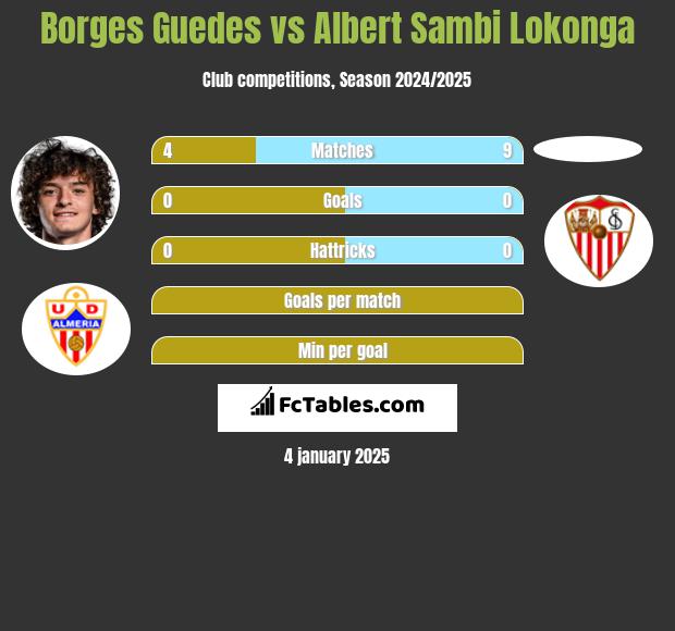 Borges Guedes vs Albert Sambi Lokonga h2h player stats