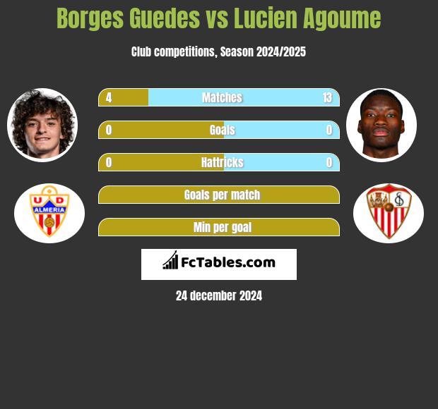 Borges Guedes vs Lucien Agoume h2h player stats