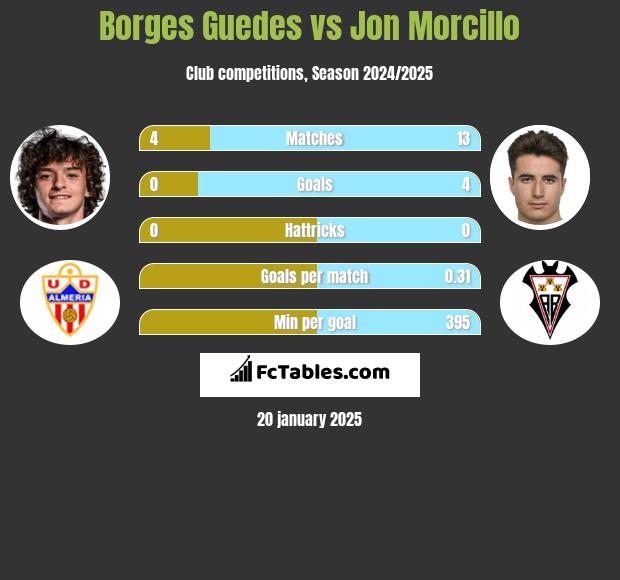 Borges Guedes vs Jon Morcillo h2h player stats