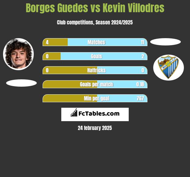 Borges Guedes vs Kevin Villodres h2h player stats