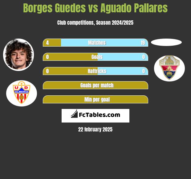 Borges Guedes vs Aguado Pallares h2h player stats