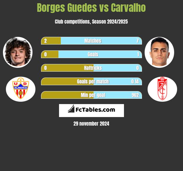 Borges Guedes vs Carvalho h2h player stats