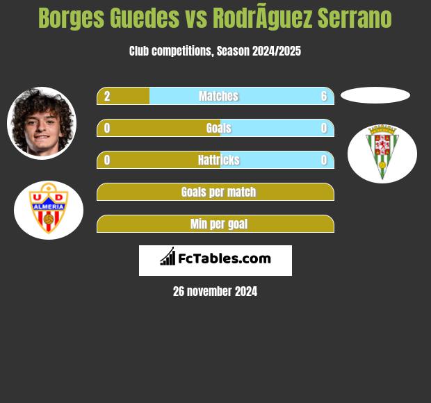 Borges Guedes vs RodrÃ­guez Serrano h2h player stats