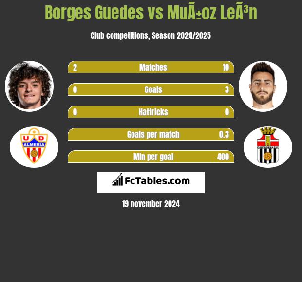 Borges Guedes vs MuÃ±oz LeÃ³n h2h player stats