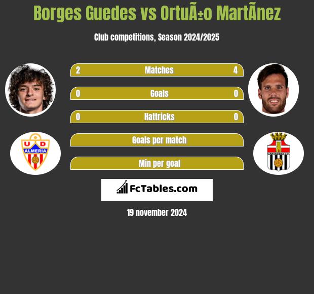 Borges Guedes vs OrtuÃ±o MartÃ­nez h2h player stats