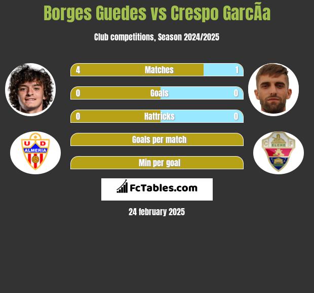 Borges Guedes vs Crespo GarcÃ­a h2h player stats