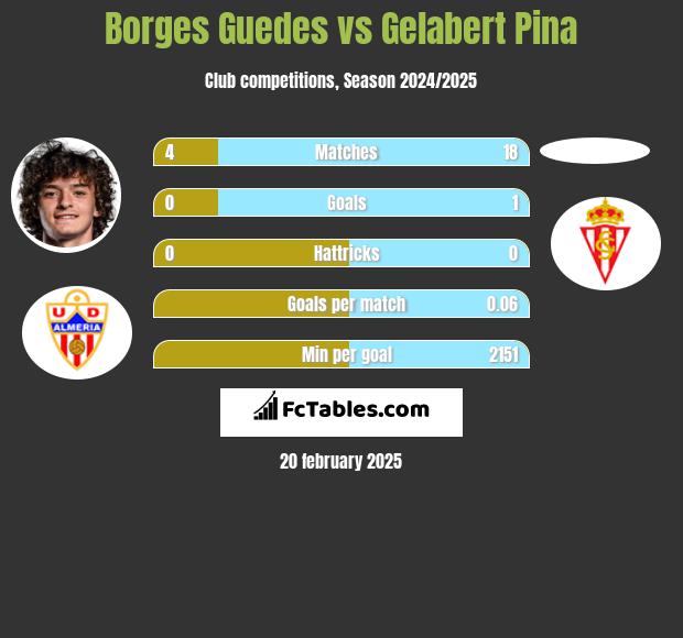 Borges Guedes vs Gelabert Pina h2h player stats