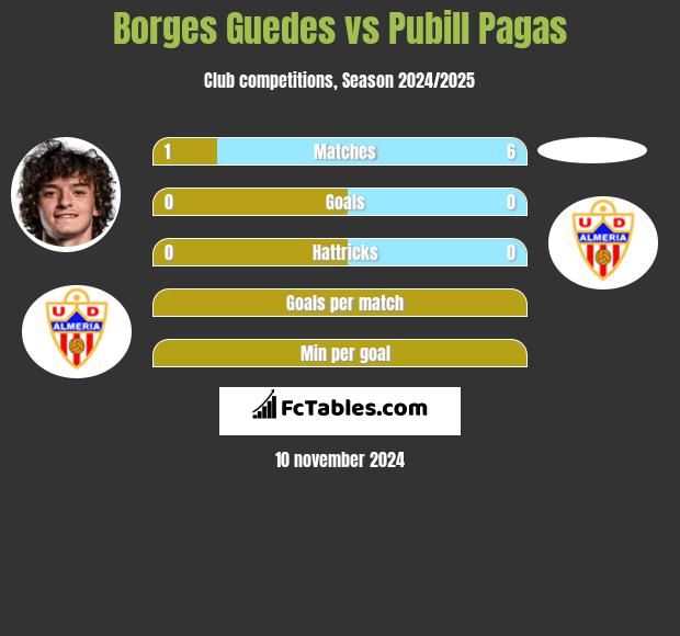 Borges Guedes vs Pubill Pagas h2h player stats