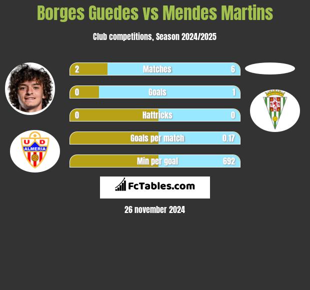 Borges Guedes vs Mendes Martins h2h player stats