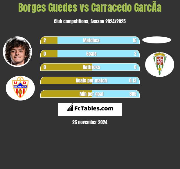 Borges Guedes vs Carracedo GarcÃ­a h2h player stats