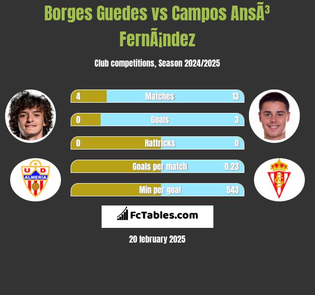 Borges Guedes vs Campos AnsÃ³ FernÃ¡ndez h2h player stats