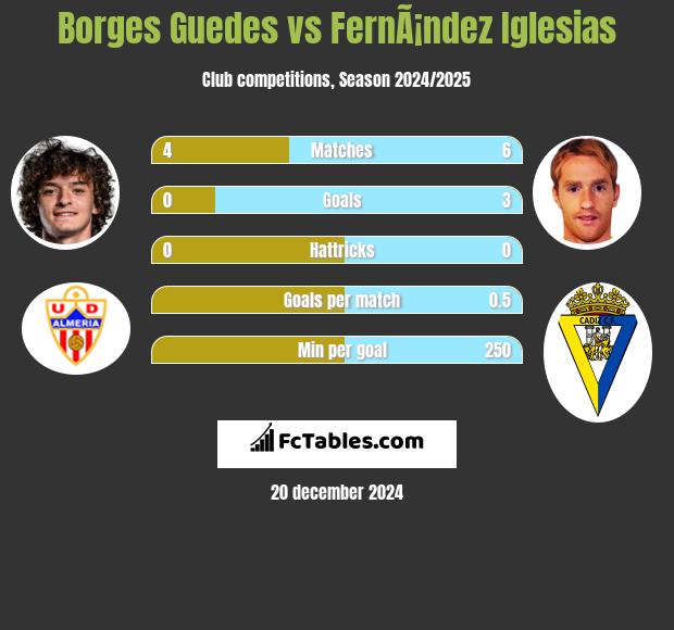 Borges Guedes vs FernÃ¡ndez Iglesias h2h player stats