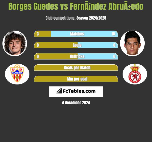 Borges Guedes vs FernÃ¡ndez AbruÃ±edo h2h player stats