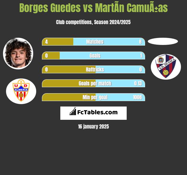 Borges Guedes vs MartÃ­n CamuÃ±as h2h player stats