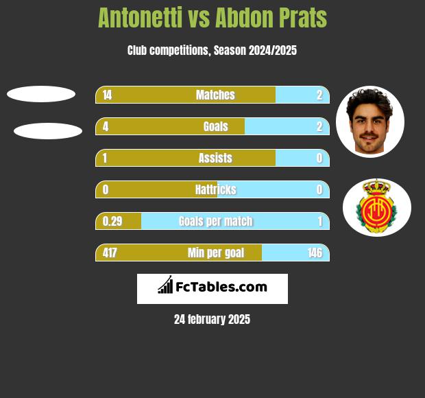 Antonetti vs Abdon Prats h2h player stats