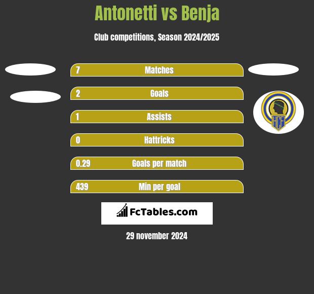 Antonetti vs Benja h2h player stats