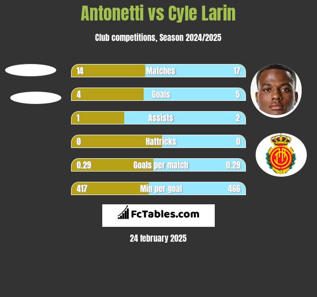 Antonetti vs Cyle Larin h2h player stats