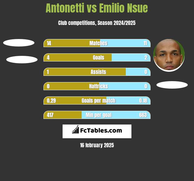 Antonetti vs Emilio Nsue h2h player stats