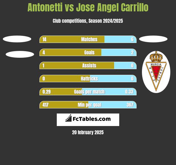 Antonetti vs Jose Angel Carrillo h2h player stats