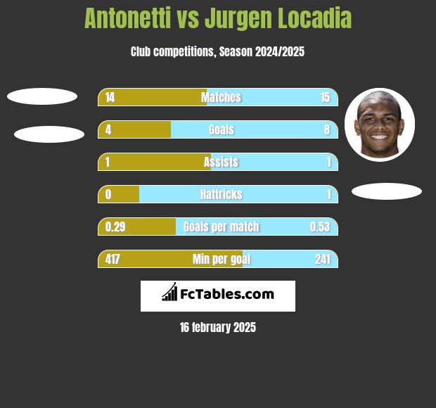 Antonetti vs Jurgen Locadia h2h player stats