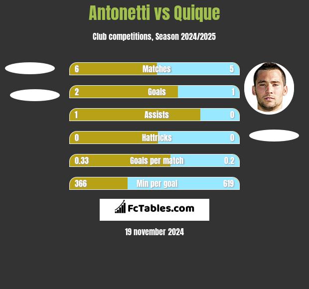 Antonetti vs Quique h2h player stats