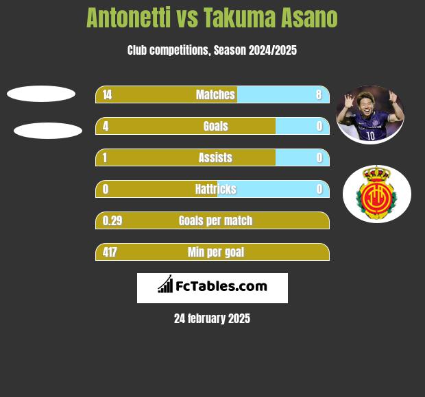 Antonetti vs Takuma Asano h2h player stats